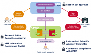 그림 요약- CPRD 데이터 연계 절차