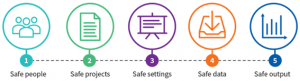 그림 요약- IDI의 5가지 안전조치 체제 